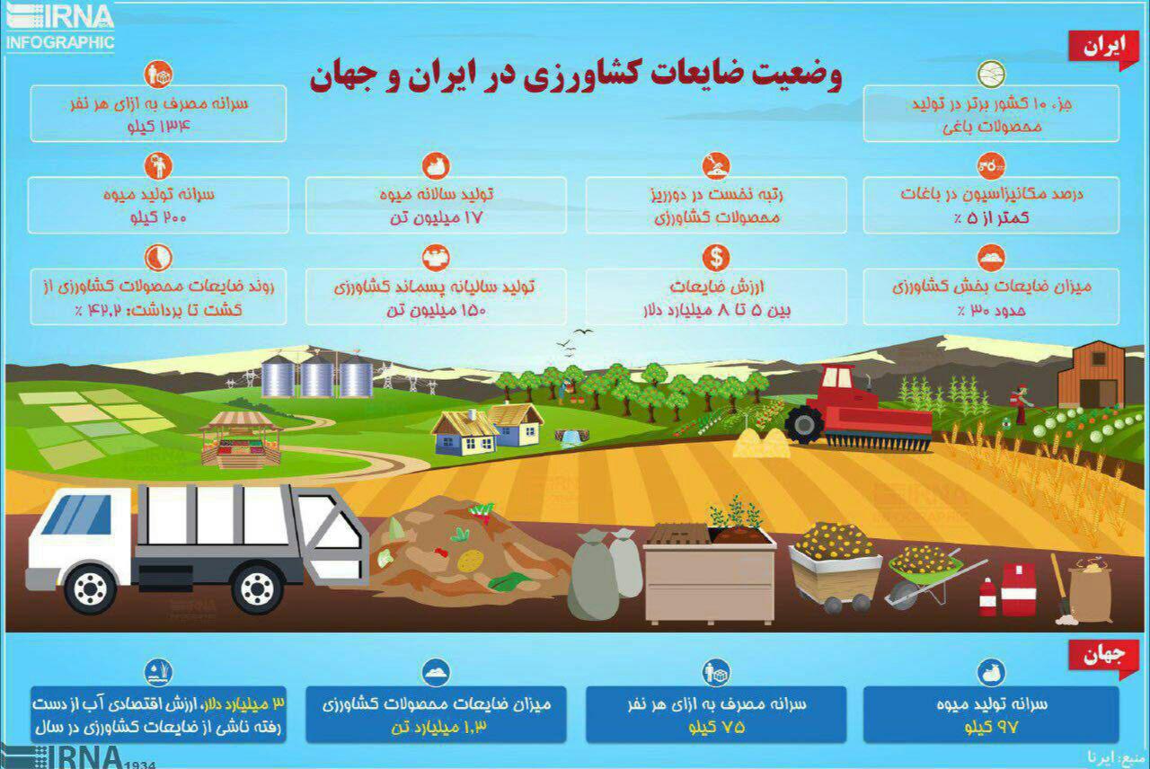 میزان تولید ضایعات مواد غذایی در ایران
