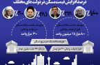 دولت روحانی رکـــورد گــرانی خــــانه را هـم زد